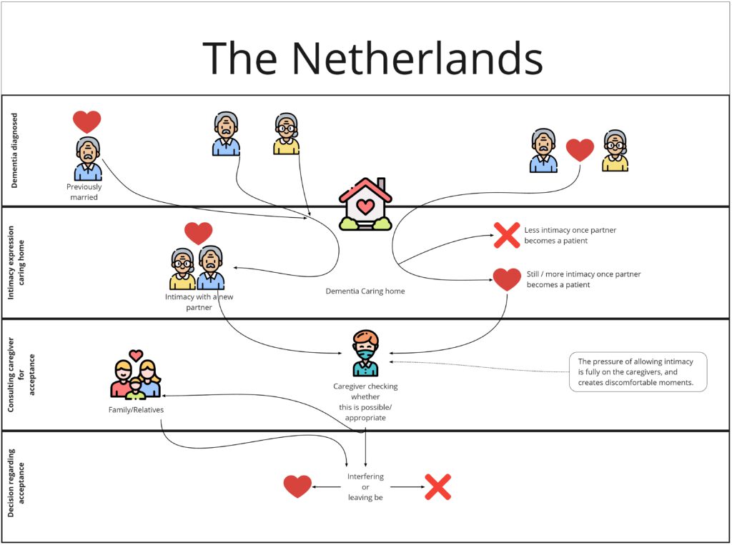 The Netherlands Intimacy situation